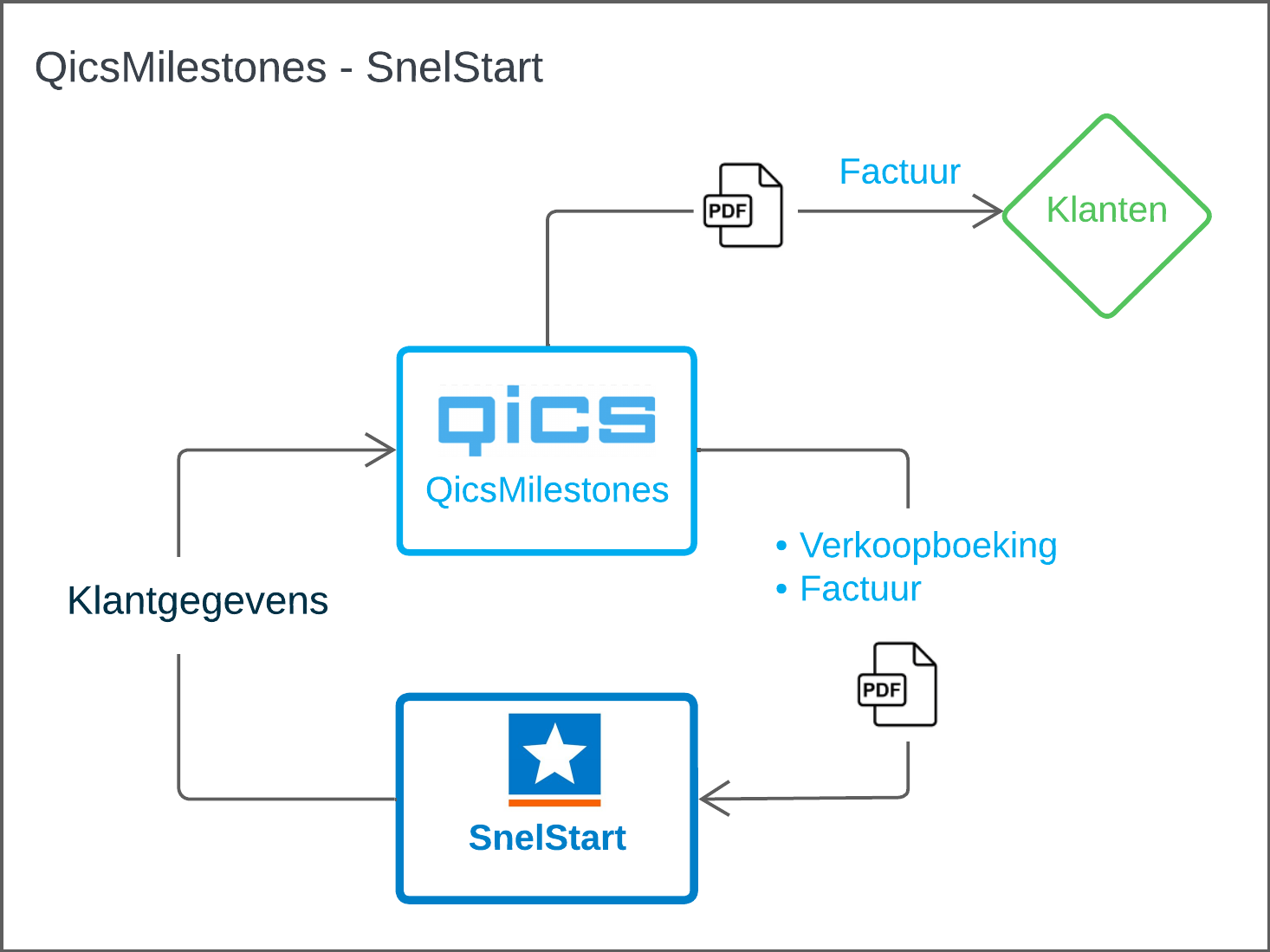 SNELSTART KLANTENSERVICE EN SUPPORT visual data 6