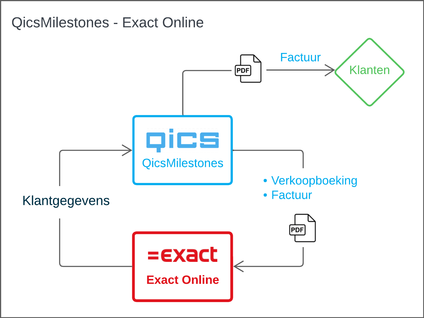 schema - Exact Online.png